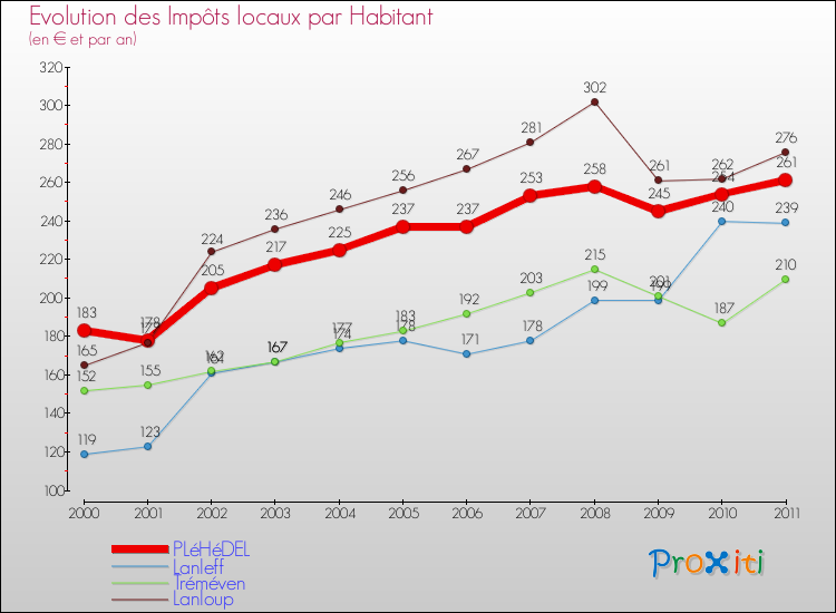 Evolution et montant des impôts locaux par Habitant pour PLéHéDEL et les communes proches Comparaison des impôts locaux par habitant pour PLéHéDEL et les communes voisines