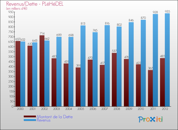 Evolution comparée de la dette et des revenus pour la commune de PLéHéDEL de 2000 à 2012 Comparaison de la dette et des revenus pour PLéHéDEL de 2000 à 2012