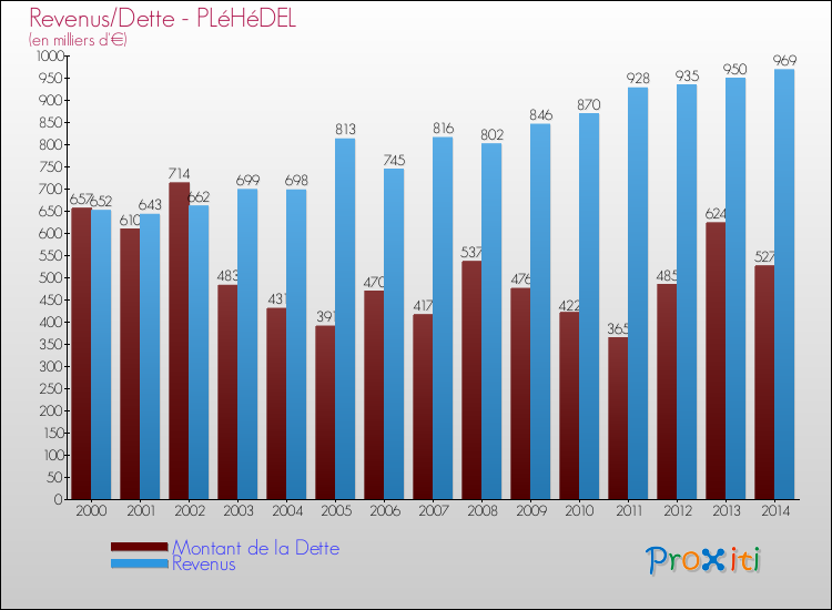Evolution comparée de la dette et des revenus pour la commune de PLéHéDEL de 2000 à 2014 Comparaison de la dette et des revenus pour PLéHéDEL de 2000 à 2014