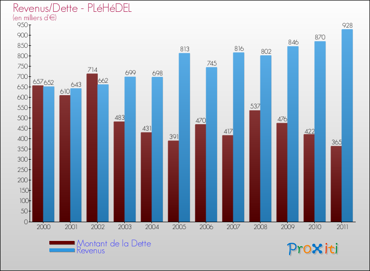 Evolution comparée de la dette et des revenus pour la commune de PLéHéDEL de 2000 à 2011 Comparaison de la dette et des revenus pour PLéHéDEL de 2000 à 2011