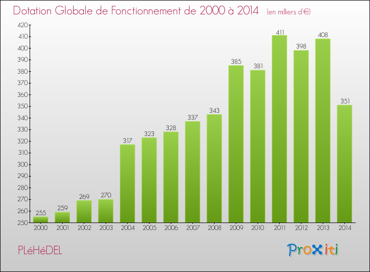 Evolution du montant de la Dotation Globale de Fonctionnement pour la commune de PLéHéDEL de 2000 à 2014 Evolution du montant de la Dotation Globale de Fonctionnement pour PLéHéDEL de 2000 à 2014