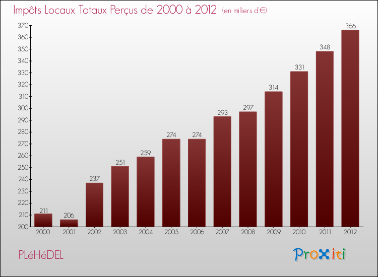 Evolution des Impôts Locaux pour la commune de PLéHéDEL de 2000 à 2012 Evolution des Impôts Locaux pour PLéHéDEL de 2000 à 2012