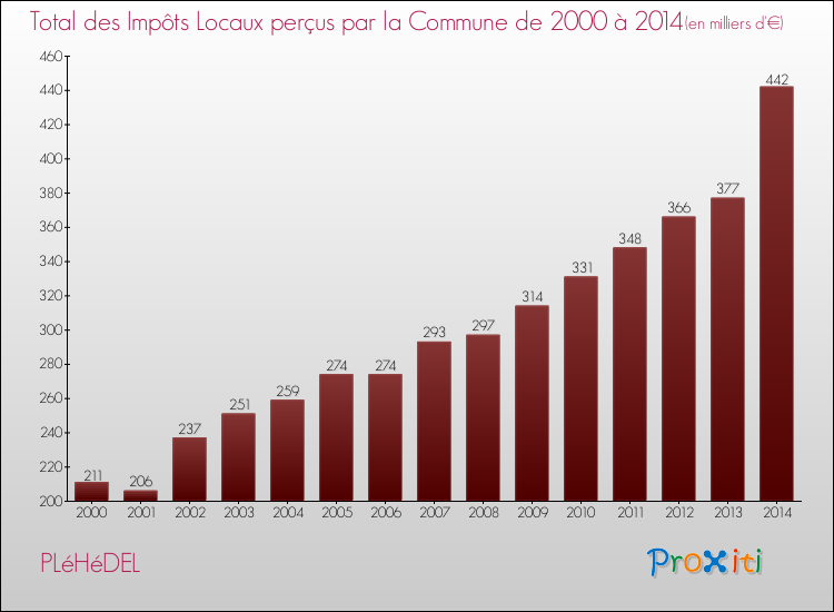 Evolution des Impôts Locaux pour la commune de PLéHéDEL de 2000 à 2014 Evolution des Impôts Locaux pour PLéHéDEL de 2000 à 2014