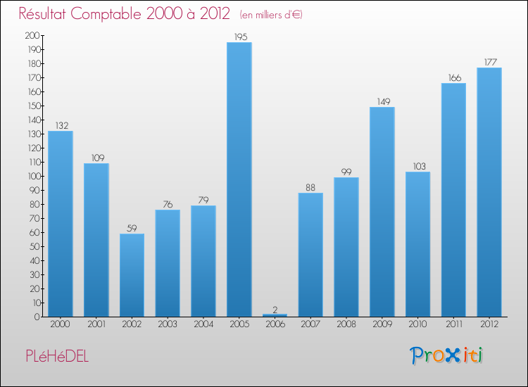 Evolution du résultat comptable pour la commune de PLéHéDEL de 2000 à 2012 Evolution du résultat comptable pour PLéHéDEL de 2000 à 2012