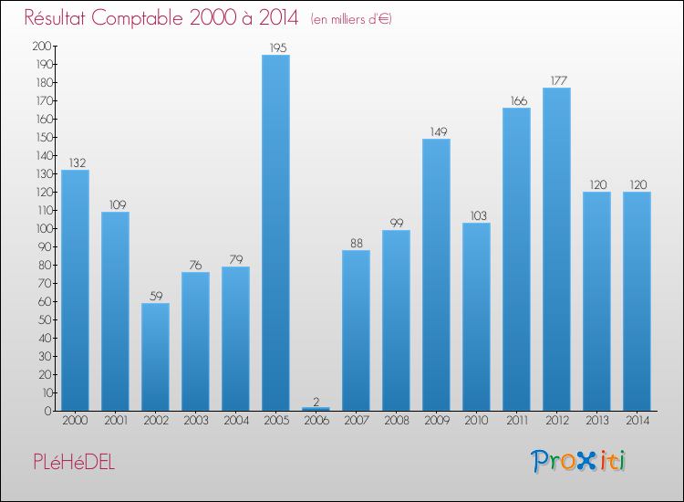 Evolution du résultat comptable pour la commune de PLéHéDEL de 2000 à 2014 Evolution du résultat comptable pour PLéHéDEL de 2000 à 2014