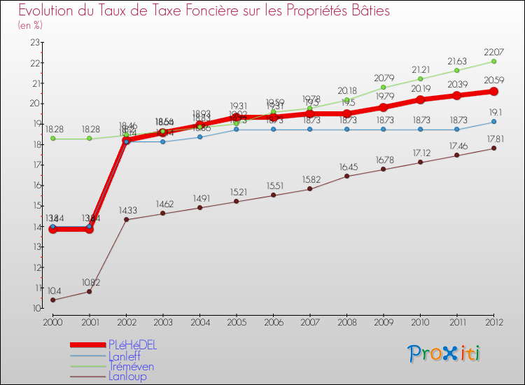 Evolution du taux de la taxe foncière sur le bati pour PLéHéDEL et les communes proches de 2000 à 2012 Comparaison des taux de taxe foncière sur le bati pour PLéHéDEL et les communes voisines de 2000 à 2012