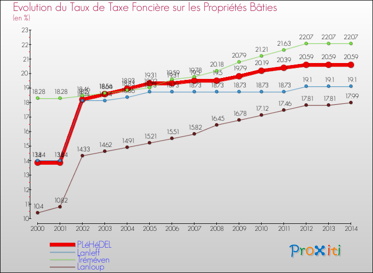 Evolution du taux de la taxe foncière sur le bati pour PLéHéDEL et les communes proches de 2000 à 2014 Comparaison des taux de taxe foncière sur le bati pour PLéHéDEL et les communes voisines de 2000 à 2014