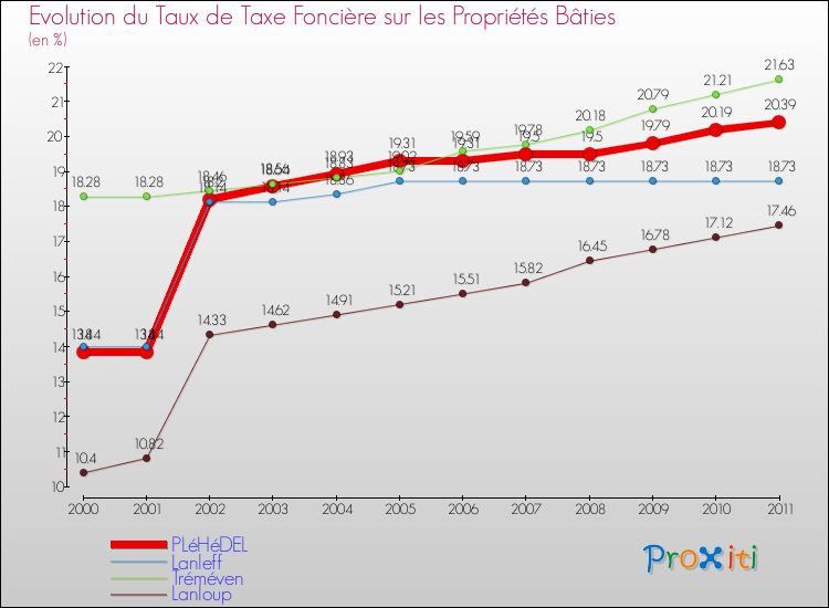 Evolution du taux de la taxe foncière sur le bati pour PLéHéDEL et les communes proches Comparaison des taux de taxe foncière sur le bati pour PLéHéDEL et les communes voisines