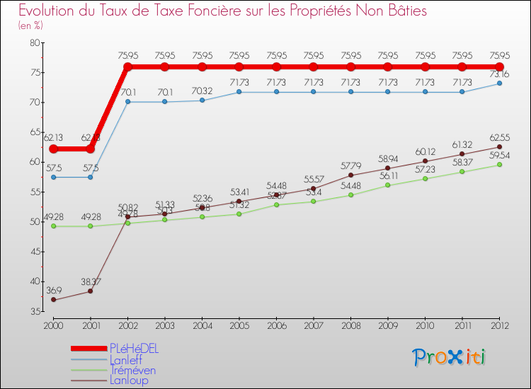 Evolution du taux de la taxe foncière sur les immeubles et terrains non batis pour PLéHéDEL et les communes proches de 2000 à 2012 Comparaison des taux de la taxe foncière sur les immeubles et terrains non batis pour PLéHéDEL et les communes voisines de 2000 à 2012