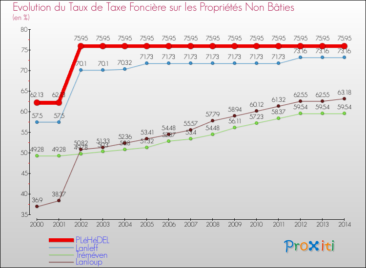 Evolution du taux de la taxe foncière sur les immeubles et terrains non batis pour PLéHéDEL et les communes proches de 2000 à 2014 Comparaison des taux de la taxe foncière sur les immeubles et terrains non batis pour PLéHéDEL et les communes voisines de 2000 à 2014