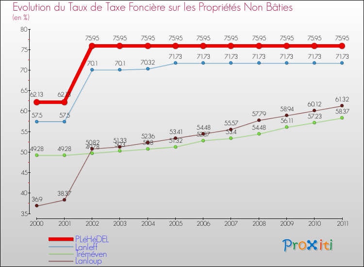 Evolution du taux de la taxe foncière sur les immeubles et terrains non batis pour PLéHéDEL et les communes proches Comparaison des taux de la taxe foncière sur les immeubles et terrains non batis pour PLéHéDEL et les communes voisines