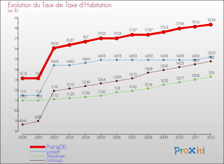 Evolution du taux de la taxe d'habitation pour PLéHéDEL et les communes proches Comparaison des taux de la taxe d'habitation pour PLéHéDEL et les communes voisines