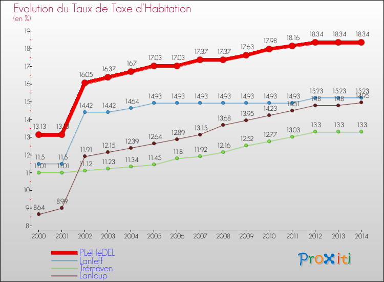 Evolution du taux de la taxe d'habitation pour PLéHéDEL et les communes proches de 2000 à 2014 Comparaison des taux de la taxe d'habitation pour PLéHéDEL et les communes voisines de 2000 à 2014