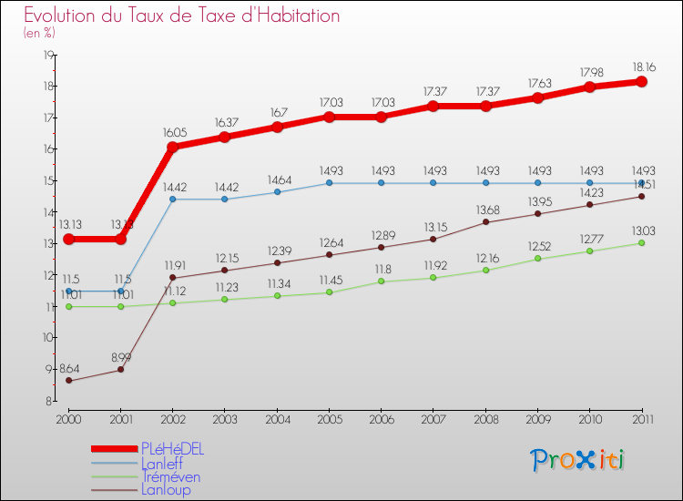 Evolution du taux de la taxe d'habitation pour PLéHéDEL et les communes proches Comparaison des taux de la taxe d'habitation pour PLéHéDEL et les communes voisines