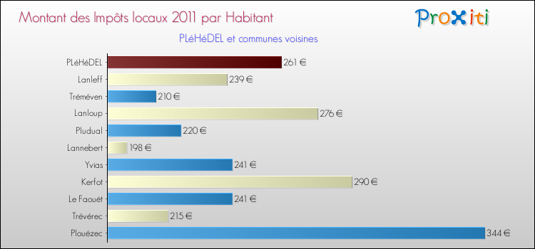 Montant des impôts locaux par Habitant pour PLéHéDEL et les communes proches Comparaison des impôts locaux par habitant pour PLéHéDEL et les communes voisines
