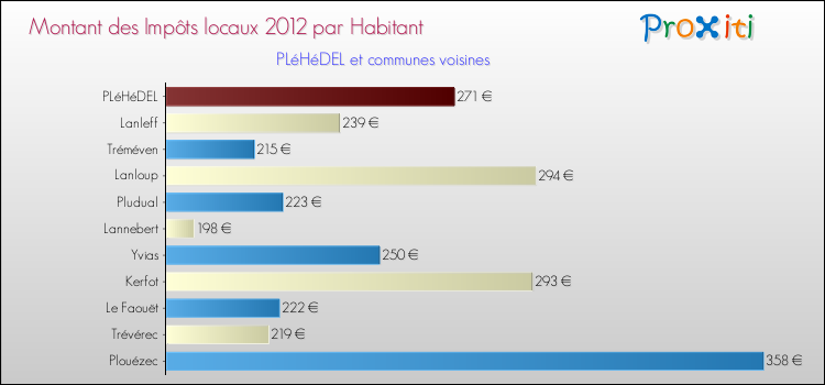 Montant des impôts locaux par Habitant pour PLéHéDEL et les communes proches Comparaison des impôts locaux par habitant pour PLéHéDEL et les communes voisines