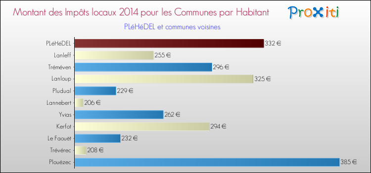 Montant des impôts locaux par Habitant pour PLéHéDEL et les communes proches en 2014 Comparaison des impôts locaux par habitant pour PLéHéDEL et les communes voisines en 2014