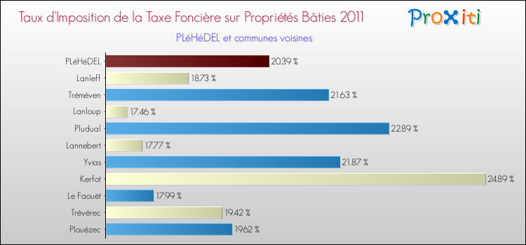 Taux d'imposition de la taxe foncière sur le bati 2011 pour PLéHéDEL et les communes proches Comparaison des taux d'imposition de la taxe foncière sur le bati 2011 pour PLéHéDEL et les communes voisines