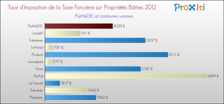 Taux d'imposition de la taxe foncière sur le bati 2012 pour PLéHéDEL et les communes proches Comparaison des taux d'imposition de la taxe foncière sur le bati 2012 pour PLéHéDEL et les communes voisines