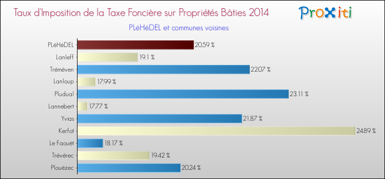 Taux d'imposition de la taxe foncière sur le bati 2014 pour PLéHéDEL et les communes proches Comparaison des taux d'imposition de la taxe foncière sur le bati 2014 pour PLéHéDEL et les communes voisines