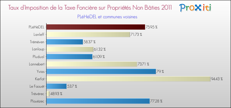Taux d'imposition de la taxe foncière sur les immeubles et terrains non batis 2011 pour PLéHéDEL et les communes proches Comparaison des taux d'imposition de la taxe foncière sur les immeubles et terrains non batis 2011 pour PLéHéDEL et les communes voisines
