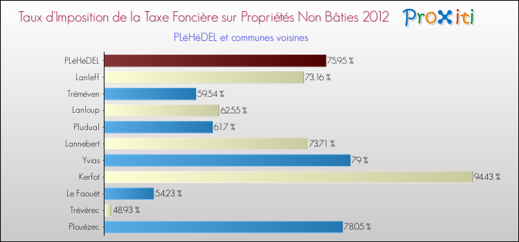 Taux d'imposition de la taxe foncière sur les immeubles et terrains non batis 2012 pour PLéHéDEL et les communes proches Comparaison des taux d'imposition de la taxe foncière sur les immeubles et terrains non batis 2012 pour PLéHéDEL et les communes voisines