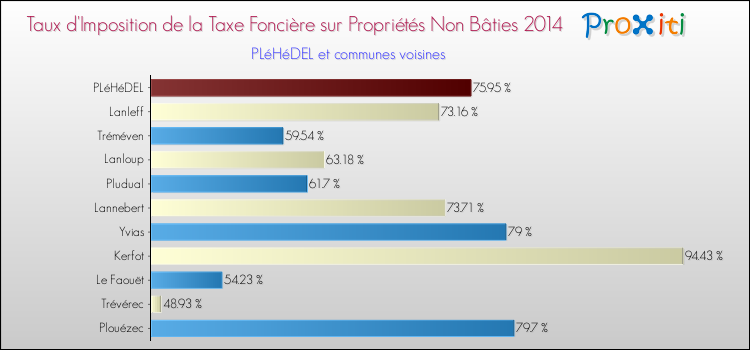 Taux d'imposition de la taxe foncière sur les immeubles et terrains non batis 2014 pour PLéHéDEL et les communes proches Comparaison des taux d'imposition de la taxe foncière sur les immeubles et terrains non batis 2014 pour PLéHéDEL et les communes voisines
