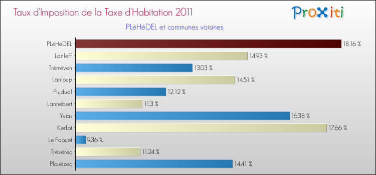 Taux d'imposition de la taxe d'habitation 2011 pour PLéHéDEL et les communes proches Comparaison des taux d'imposition de la taxe d'habitation 2011 pour PLéHéDEL et les communes voisines