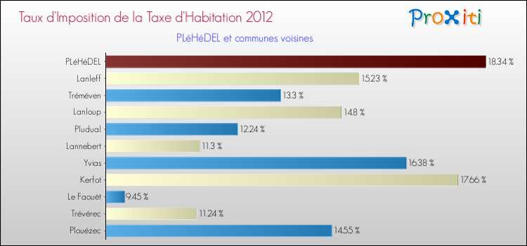 Taux d'imposition de la taxe d'habitation 2012 pour PLéHéDEL et les communes proches Comparaison des taux d'imposition de la taxe d'habitation 2012 pour PLéHéDEL et les communes voisines
