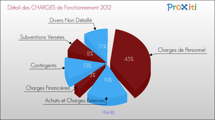 Décomposition des Charges de Fonctionnement 2012 de la commune de FRéHEL Charges de Fonctionnement 2012 pour la commune de FRéHEL