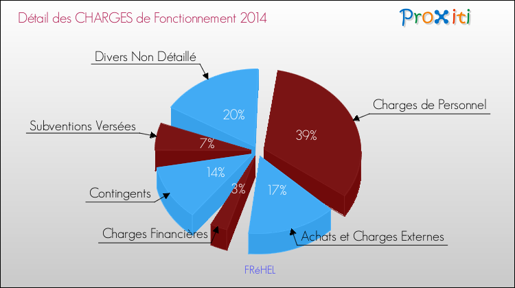 Décomposition des Charges de Fonctionnement 2014 de la commune de FRéHEL Charges de Fonctionnement 2014 pour la commune de FRéHEL