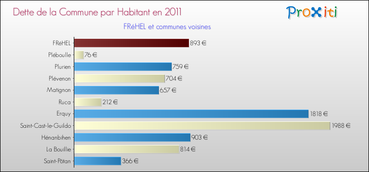 Dette par habitant de la commune en 2011 pour FRéHEL et les communes proches Comparaison de la dette par habitant de la commune en 2011 pour FRéHEL et les communes voisines