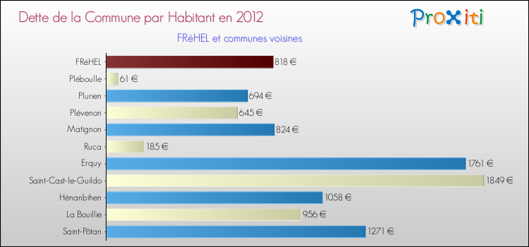 Dette par habitant de la commune en 2012 pour FRéHEL et les communes proches Comparaison de la dette par habitant de la commune en 2012 pour FRéHEL et les communes voisines