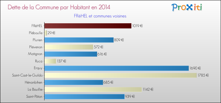 Dette par habitant de la commune en 2014 pour FRéHEL et les communes proches Comparaison de la dette par habitant de la commune en 2014 pour FRéHEL et les communes voisines