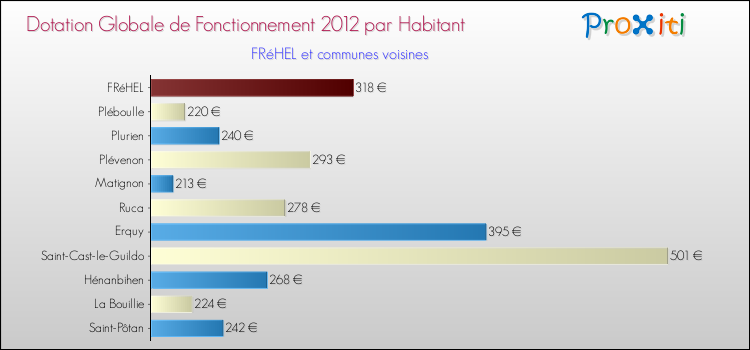 Montant des dotations globales de fonctionnement DGF par Habitant pour FRéHEL et les communes proches Comparaison des des dotations globales de fonctionnement DGF par habitant pour FRéHEL et les communes voisines