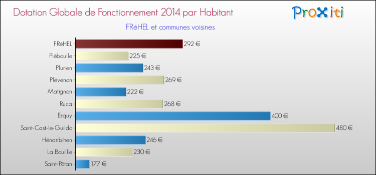 Montant des dotations globales de fonctionnement DGF par Habitant pour FRéHEL et les communes proches en 2014. Comparaison des des dotations globales de fonctionnement DGF par habitant pour FRéHEL et les communes voisines en 2014.