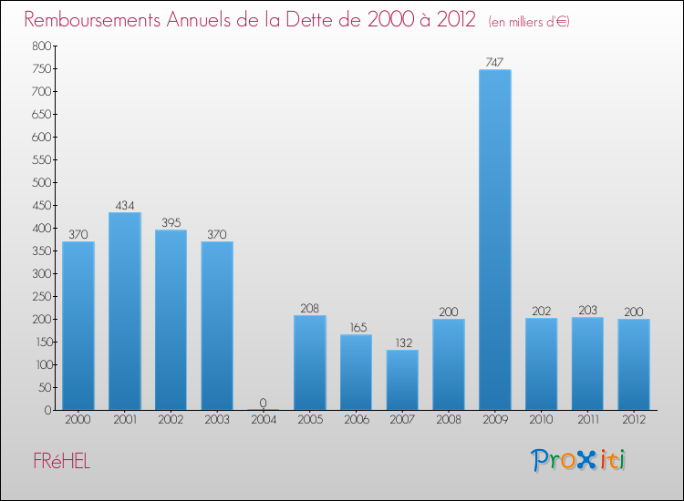 Evolution de l'annuité de la dette pour la commune de FRéHEL de 2000 à 2012 Annuités de la dette pour FRéHEL de 2000 à 2012