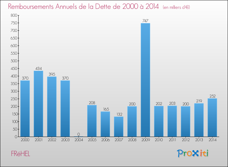 Evolution de l'annuité de la dette pour la commune de FRéHEL de 2000 à 2014 Annuités de la dette pour FRéHEL de 2000 à 2014