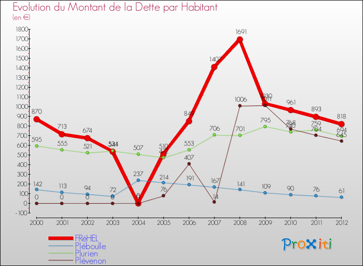 Evolution de la dette par habitant pour la commune de FRéHEL et les communes proches de 2000 à 2012 Comparaison de la dette par habitant pour FRéHEL et les communes voisines de 2000 à 2012