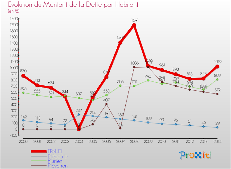 Evolution de la dette par habitant pour la commune de FRéHEL et les communes proches de 2000 à 2014 Comparaison de la dette par habitant pour FRéHEL et les communes voisines de 2000 à 2014