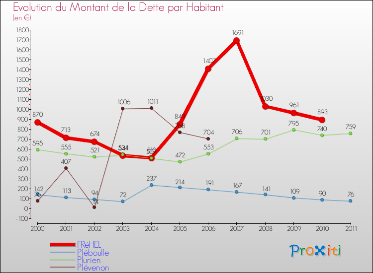Evolution de la dette par habitant pour la commune de FRéHEL et les communes proches Comparaison de la dette par habitant pour FRéHEL et les communes voisines
