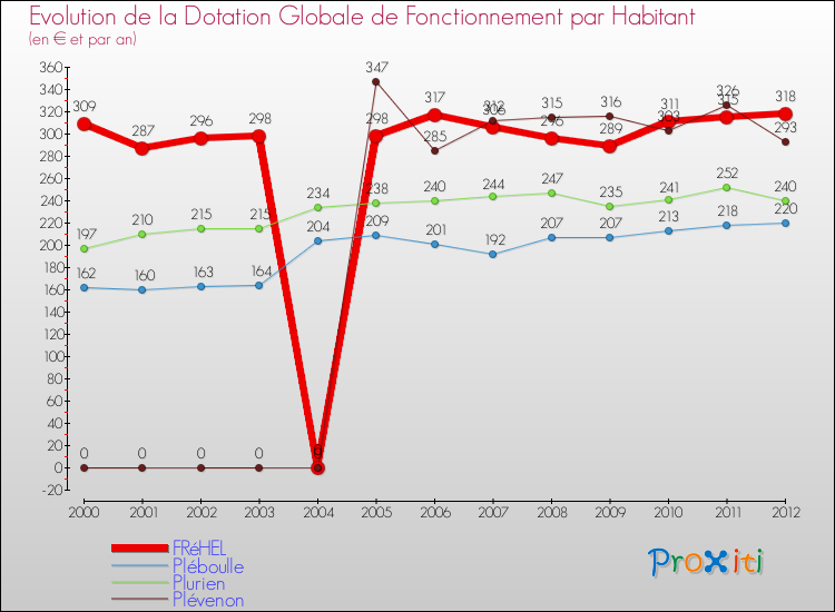 Evolution et montant de la dotation globale de fonctionnement par Habitant pour FRéHEL et les communes proches Comparaison des dotations globales de fonctionnement par habitant pour FRéHEL et les communes voisines