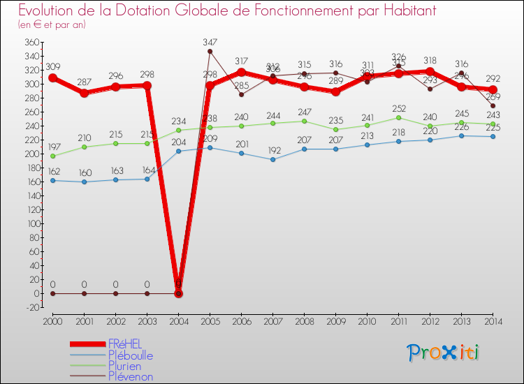 Evolution et montant de la dotation globale de fonctionnement par Habitant pour FRéHEL et les communes proches de 2000 à 2014. Comparaison des dotations globales de fonctionnement par habitant pour FRéHEL et les communes voisines de 2000 à 2014.