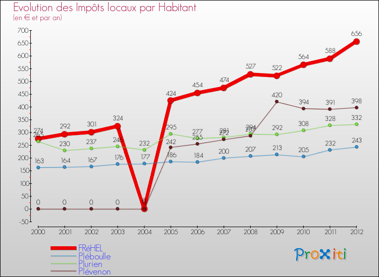 Evolution et montant des impôts locaux par Habitant pour FRéHEL et les communes proches Comparaison des impôts locaux par habitant pour FRéHEL et les communes voisines