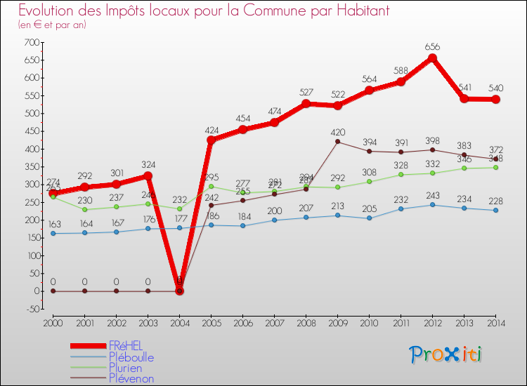 Evolution et montant des impôts locaux par Habitant pour FRéHEL et les communes proches de 2000 à 2014 Comparaison des impôts locaux par habitant pour FRéHEL et les communes voisines de 2000 à 2014