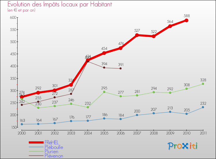 Evolution et montant des impôts locaux par Habitant pour FRéHEL et les communes proches Comparaison des impôts locaux par habitant pour FRéHEL et les communes voisines