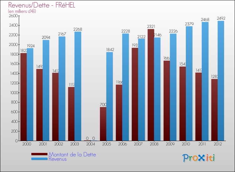 Evolution comparée de la dette et des revenus pour la commune de FRéHEL de 2000 à 2012 Comparaison de la dette et des revenus pour FRéHEL de 2000 à 2012
