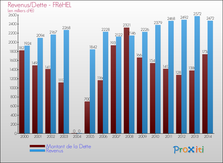 Evolution comparée de la dette et des revenus pour la commune de FRéHEL de 2000 à 2014 Comparaison de la dette et des revenus pour FRéHEL de 2000 à 2014