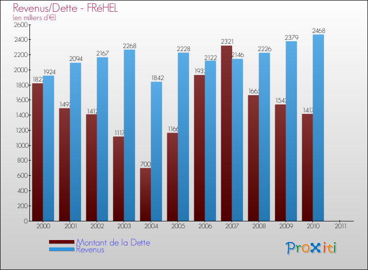 Evolution comparée de la dette et des revenus pour la commune de FRéHEL de 2000 à 2011 Comparaison de la dette et des revenus pour FRéHEL de 2000 à 2011