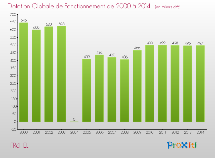 Evolution du montant de la Dotation Globale de Fonctionnement pour la commune de FRéHEL de 2000 à 2014 Evolution du montant de la Dotation Globale de Fonctionnement pour FRéHEL de 2000 à 2014